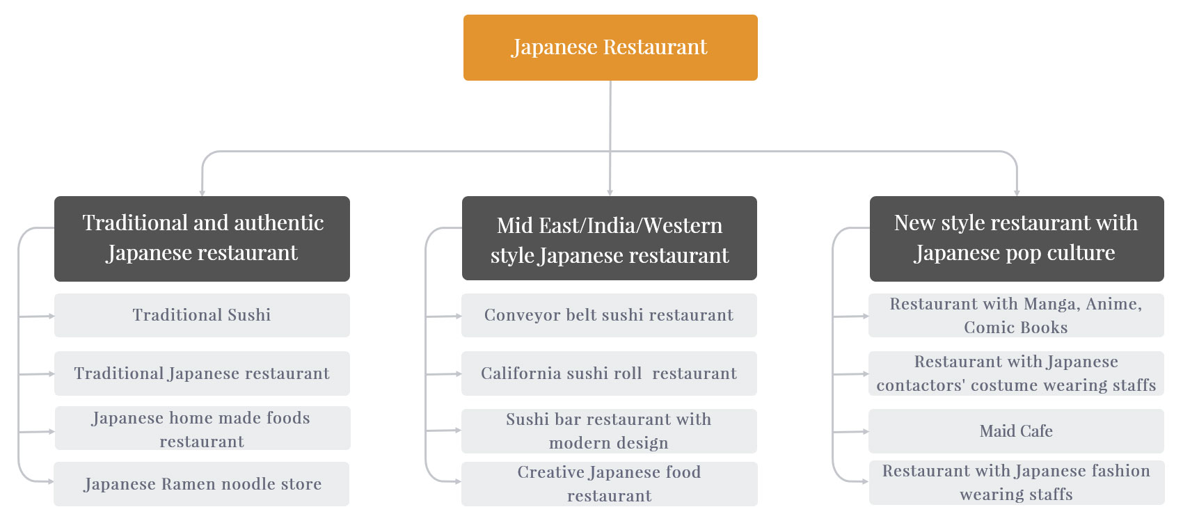 Examples of Concept’s of Japanese Restaurant
